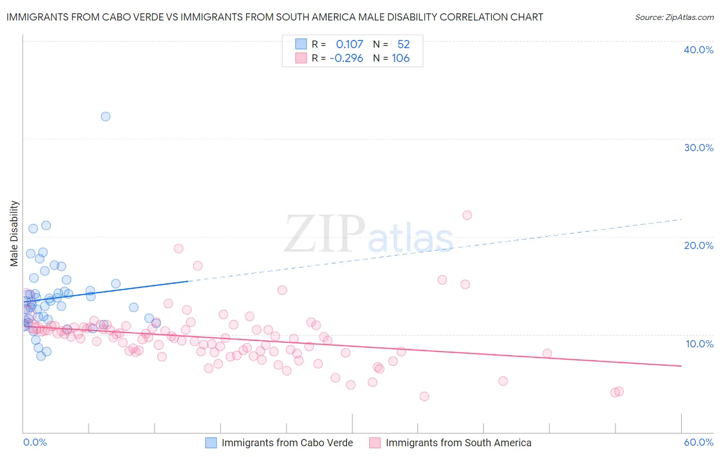 Immigrants from Cabo Verde vs Immigrants from South America Male Disability