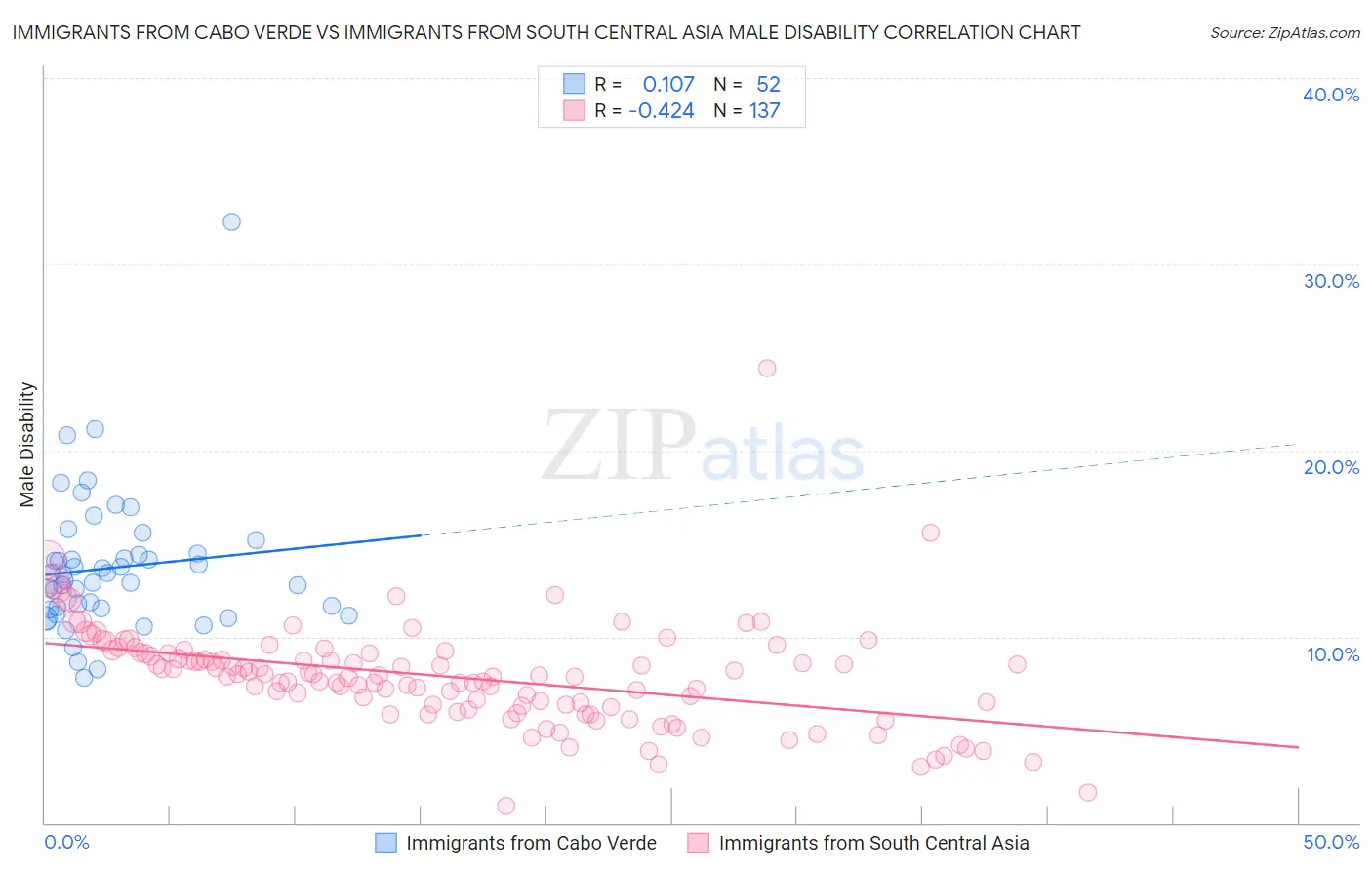 Immigrants from Cabo Verde vs Immigrants from South Central Asia Male Disability