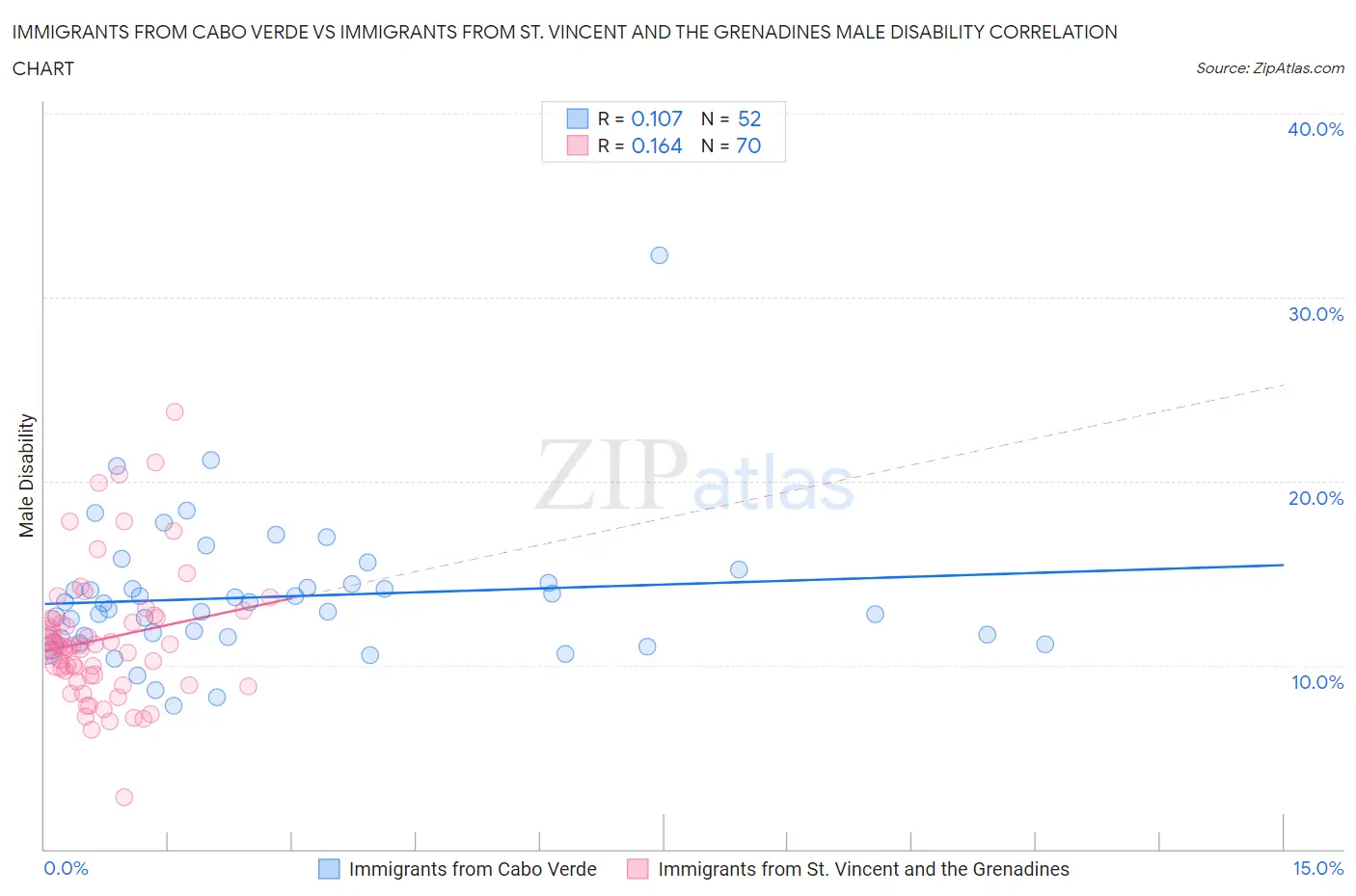 Immigrants from Cabo Verde vs Immigrants from St. Vincent and the Grenadines Male Disability