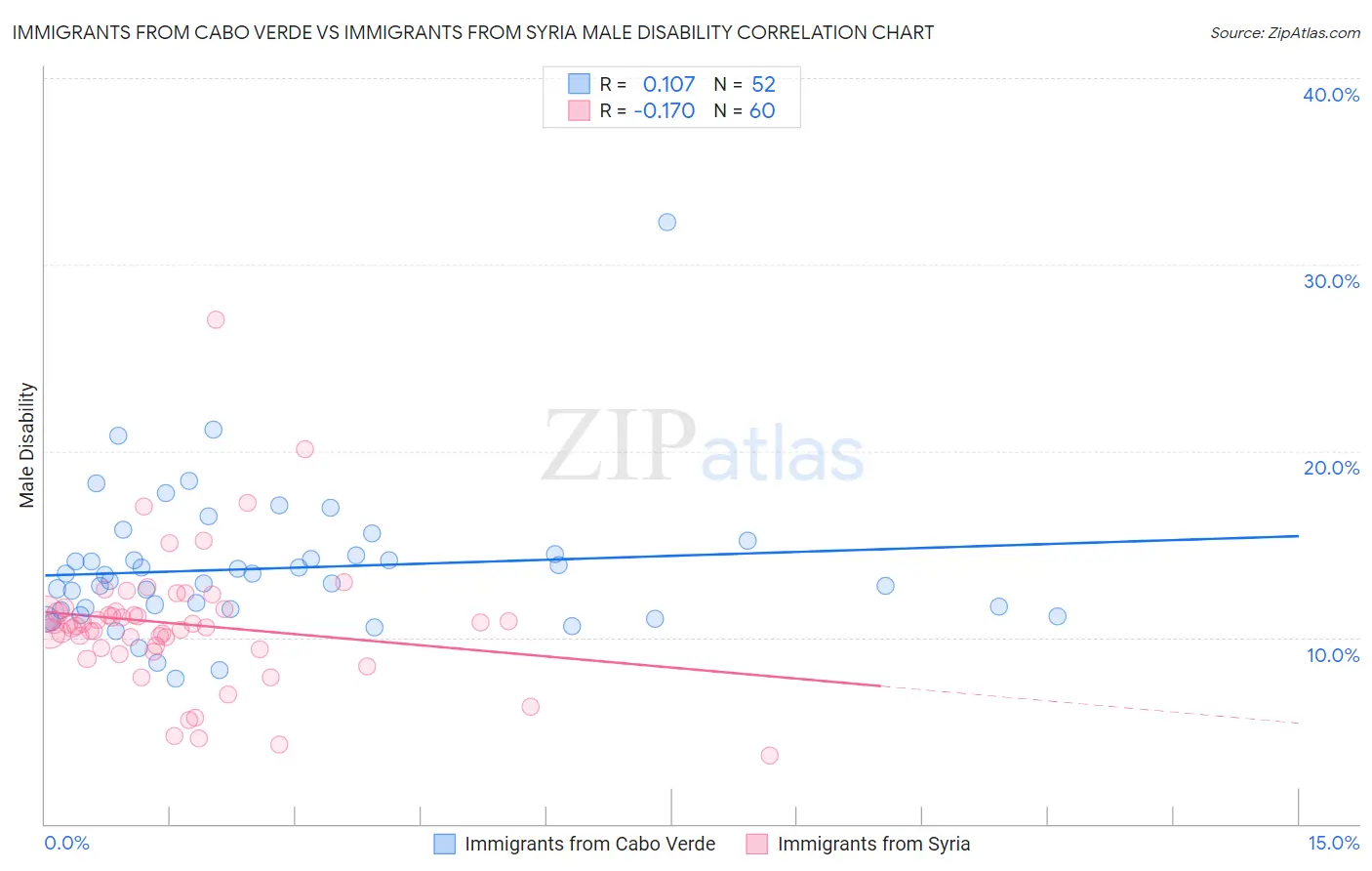 Immigrants from Cabo Verde vs Immigrants from Syria Male Disability