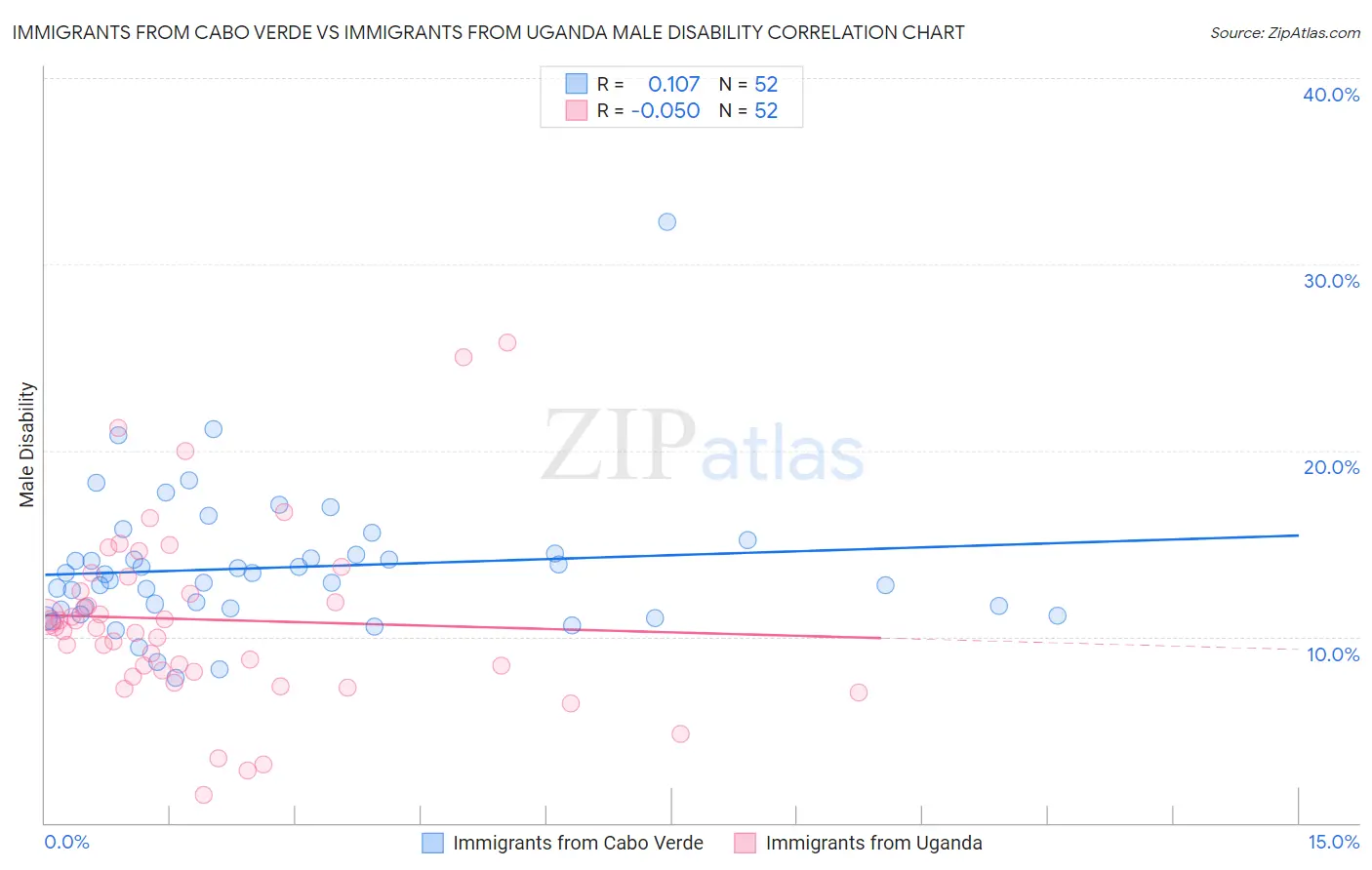 Immigrants from Cabo Verde vs Immigrants from Uganda Male Disability