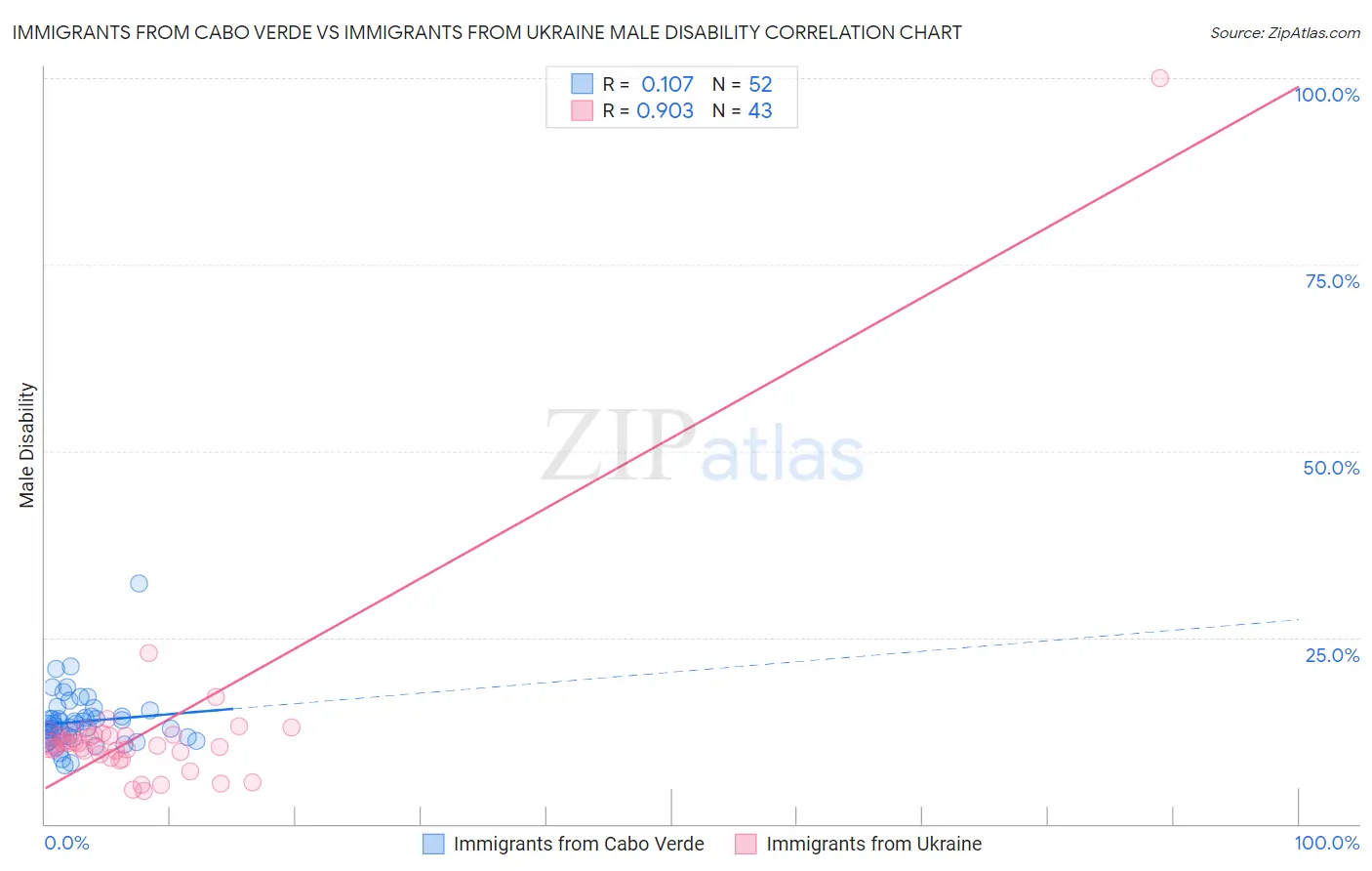 Immigrants from Cabo Verde vs Immigrants from Ukraine Male Disability