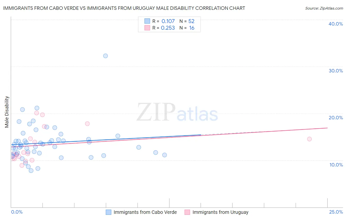 Immigrants from Cabo Verde vs Immigrants from Uruguay Male Disability