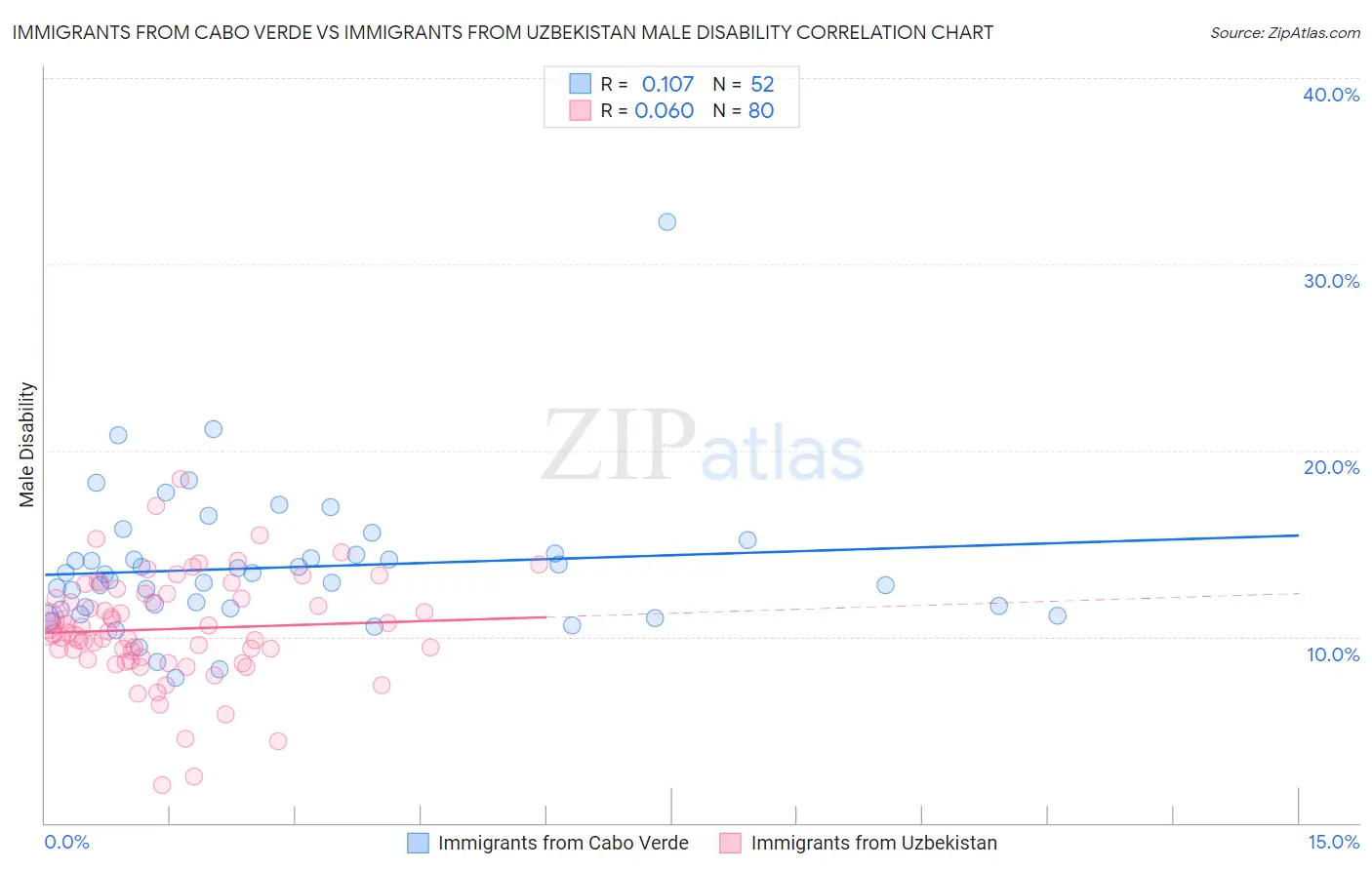 Immigrants from Cabo Verde vs Immigrants from Uzbekistan Male Disability