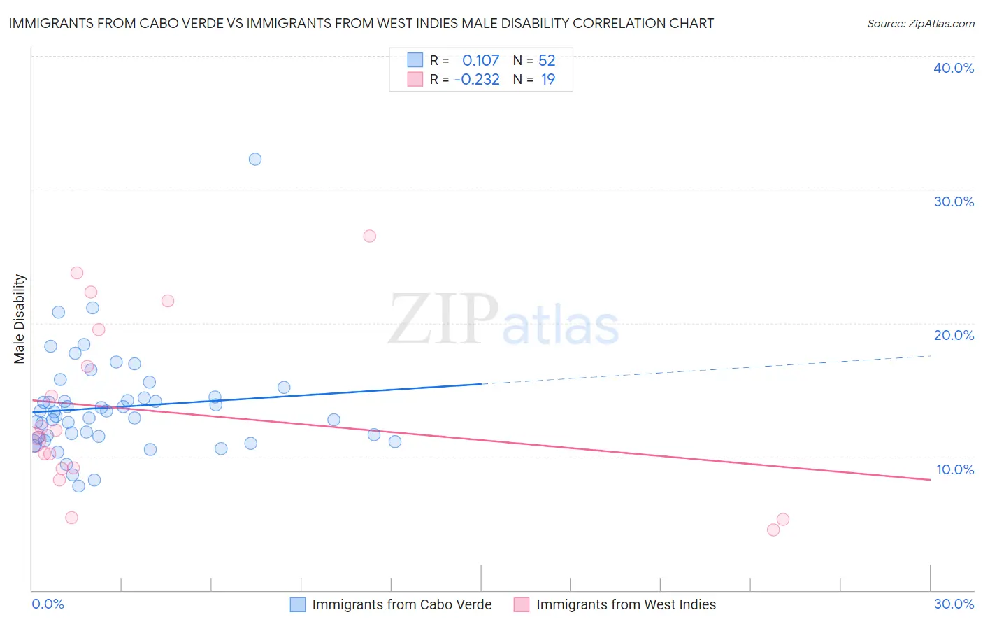 Immigrants from Cabo Verde vs Immigrants from West Indies Male Disability