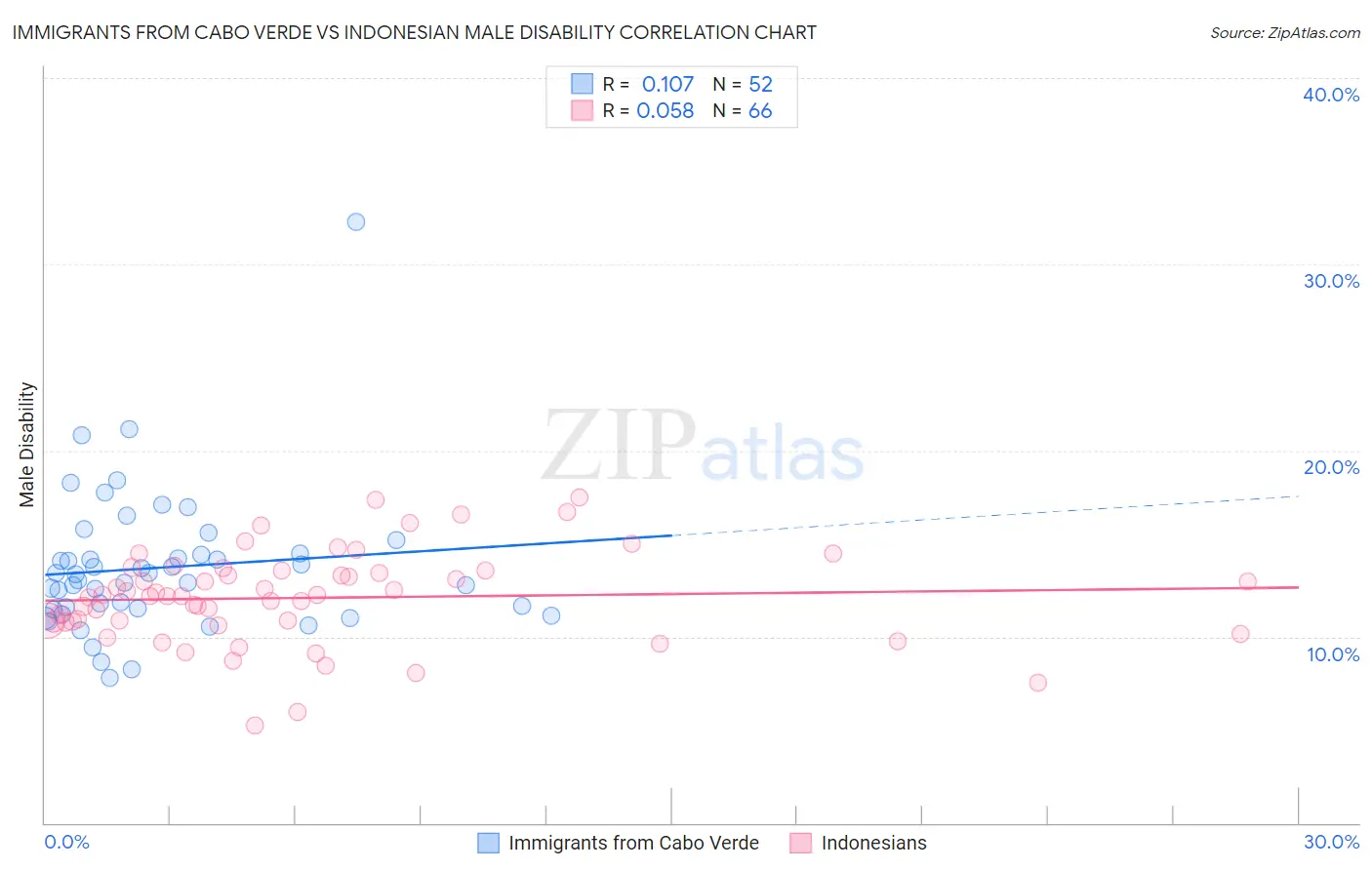 Immigrants from Cabo Verde vs Indonesian Male Disability