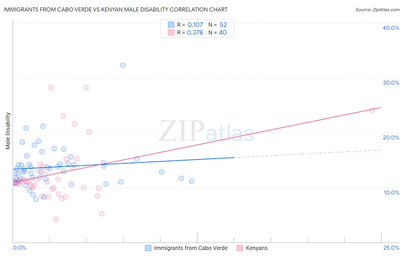 Immigrants from Cabo Verde vs Kenyan Male Disability