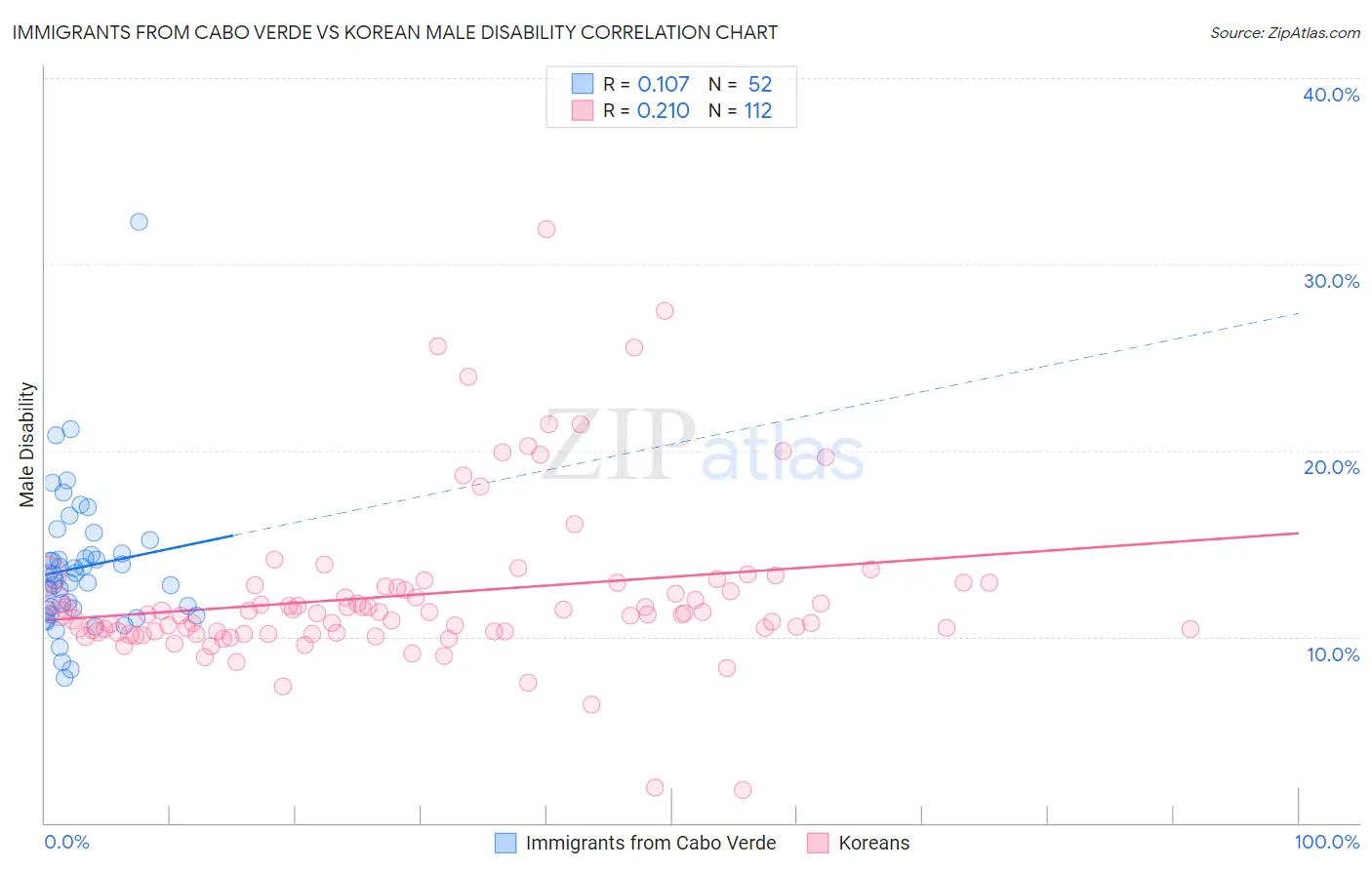 Immigrants from Cabo Verde vs Korean Male Disability