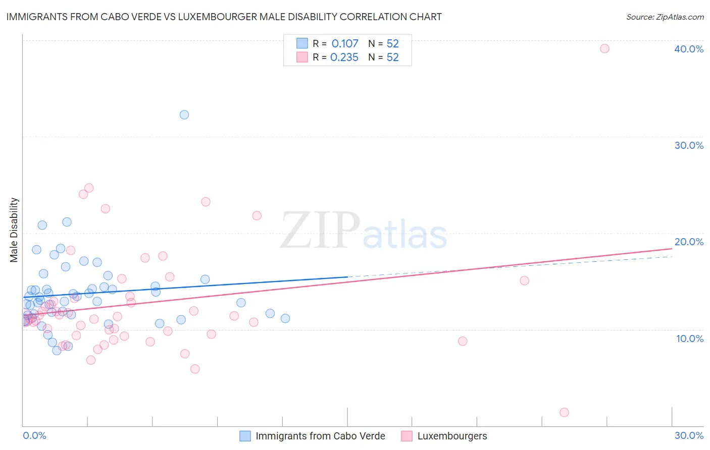 Immigrants from Cabo Verde vs Luxembourger Male Disability