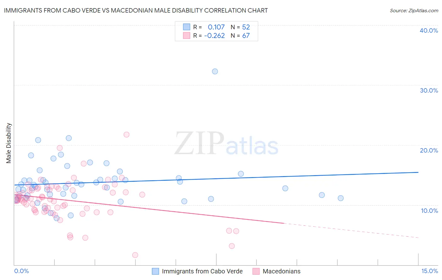 Immigrants from Cabo Verde vs Macedonian Male Disability