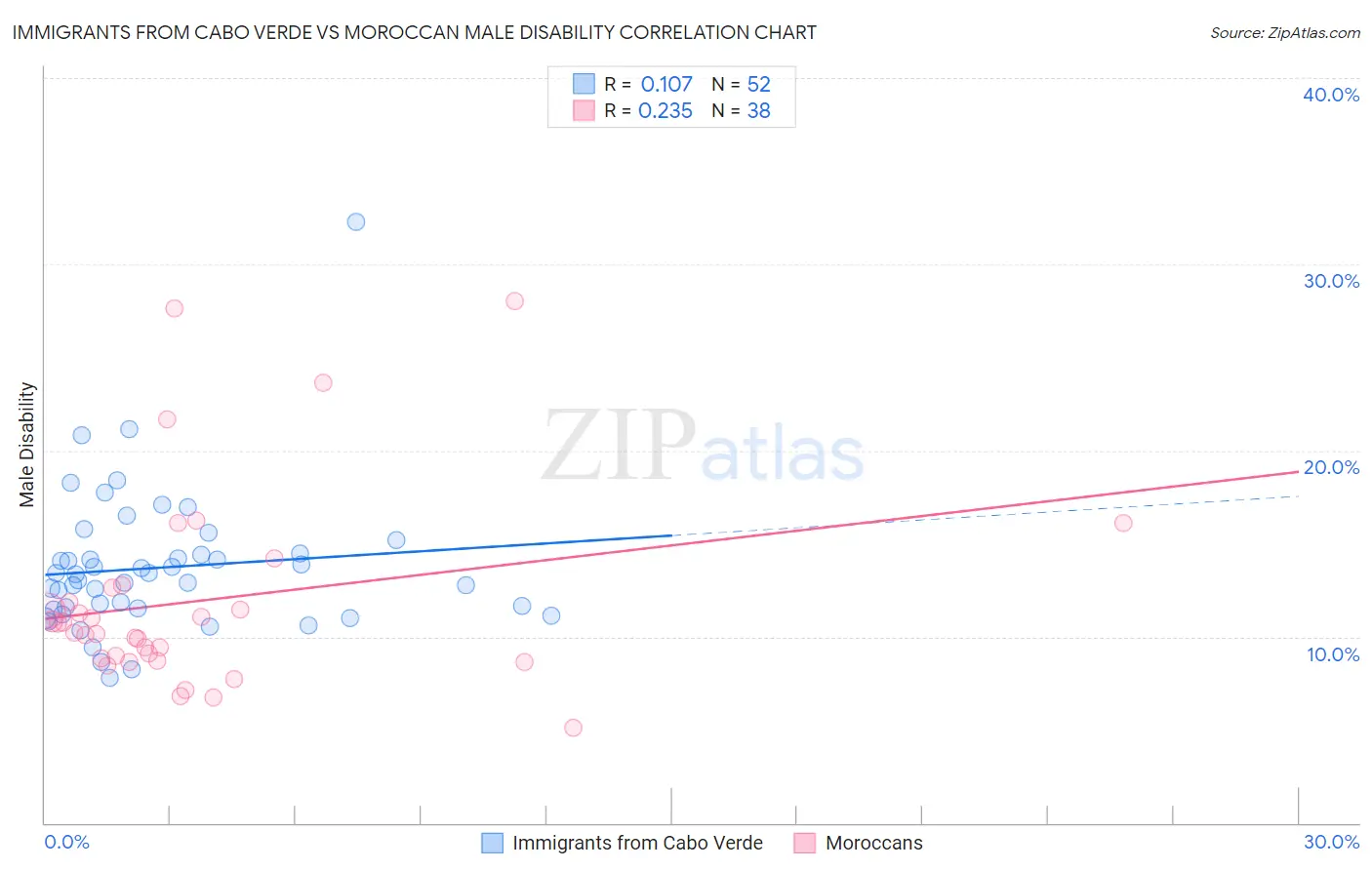 Immigrants from Cabo Verde vs Moroccan Male Disability