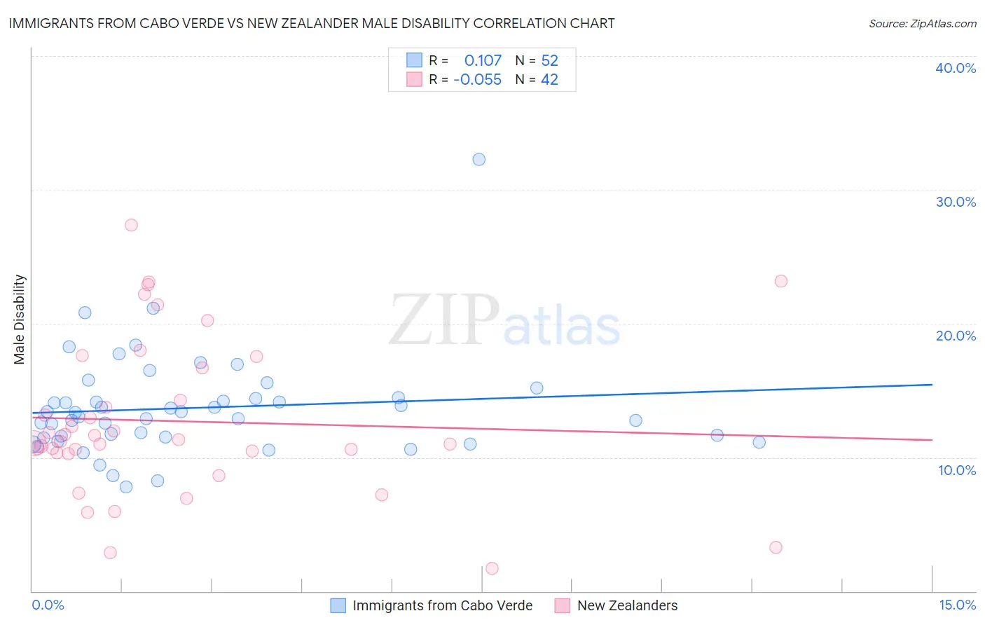 Immigrants from Cabo Verde vs New Zealander Male Disability