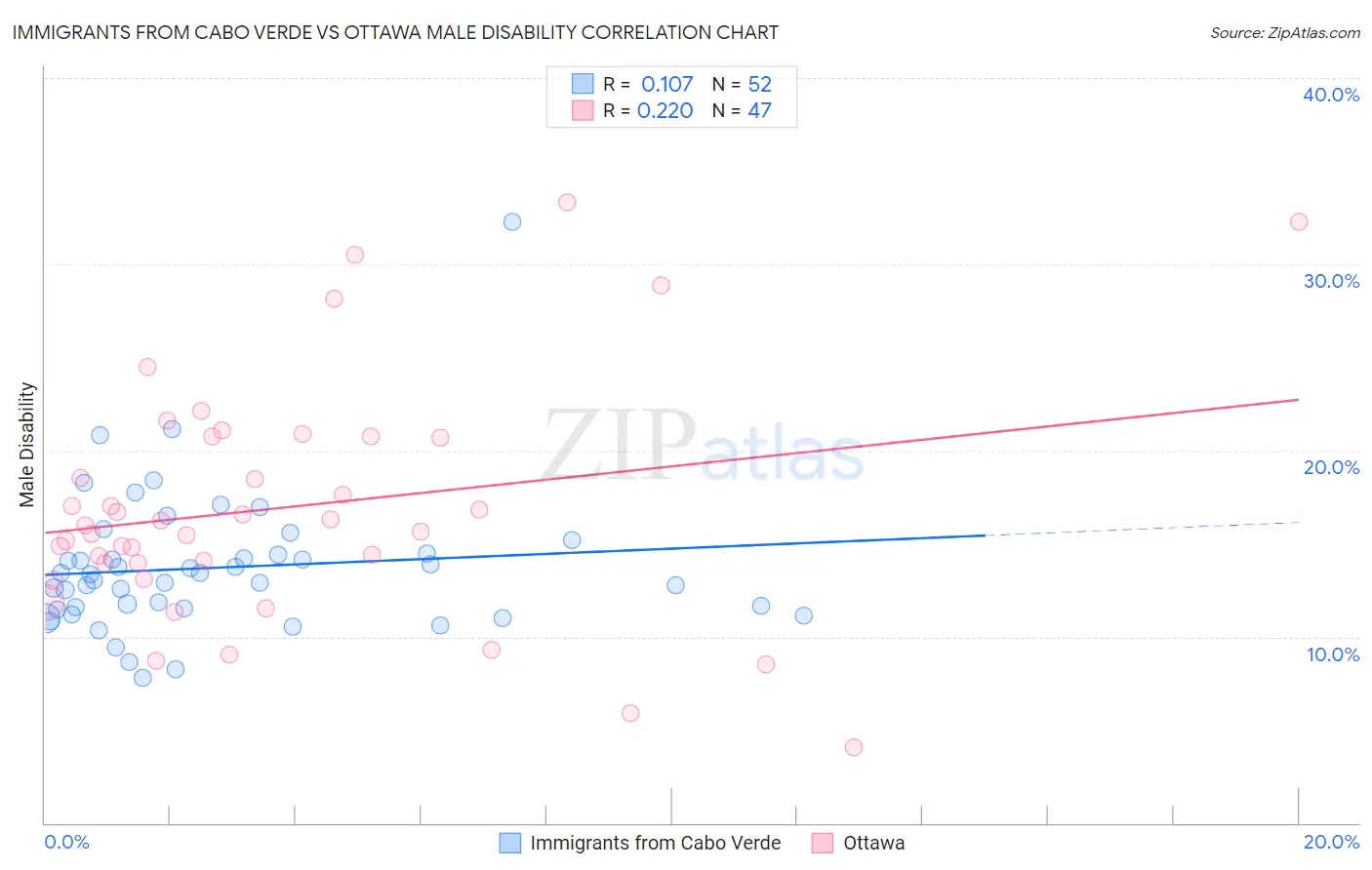 Immigrants from Cabo Verde vs Ottawa Male Disability