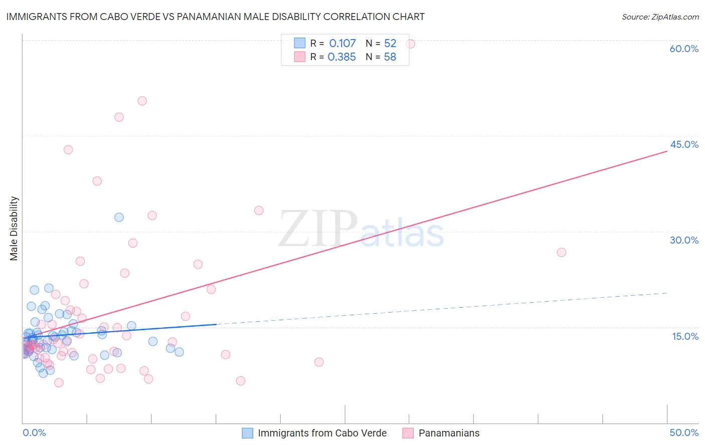 Immigrants from Cabo Verde vs Panamanian Male Disability