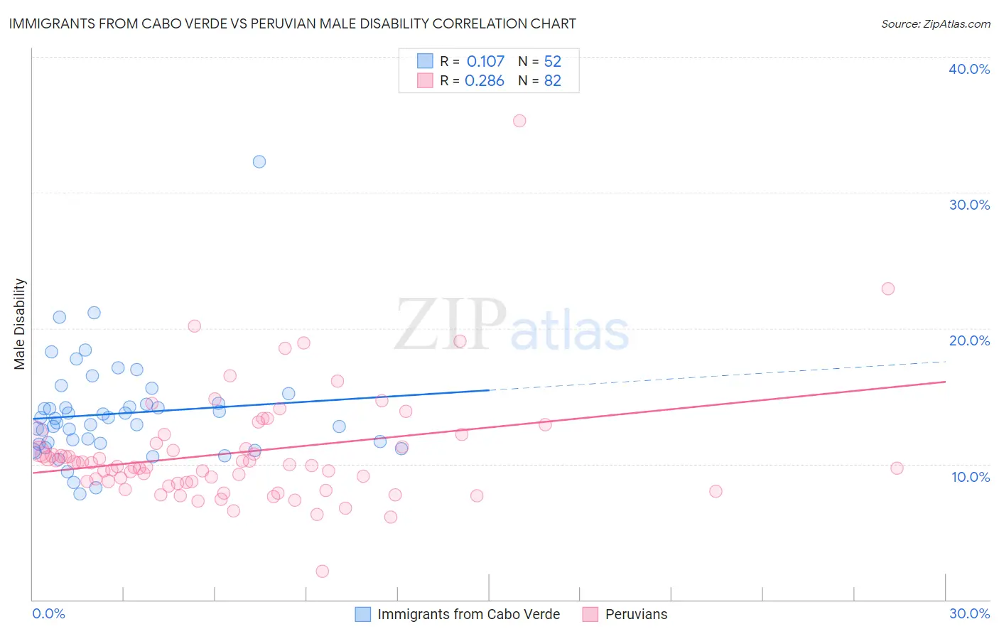 Immigrants from Cabo Verde vs Peruvian Male Disability