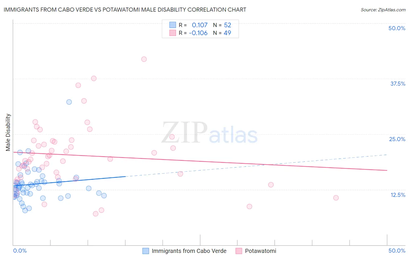 Immigrants from Cabo Verde vs Potawatomi Male Disability