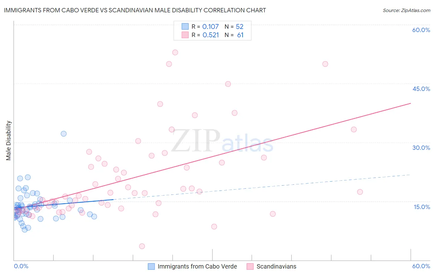 Immigrants from Cabo Verde vs Scandinavian Male Disability