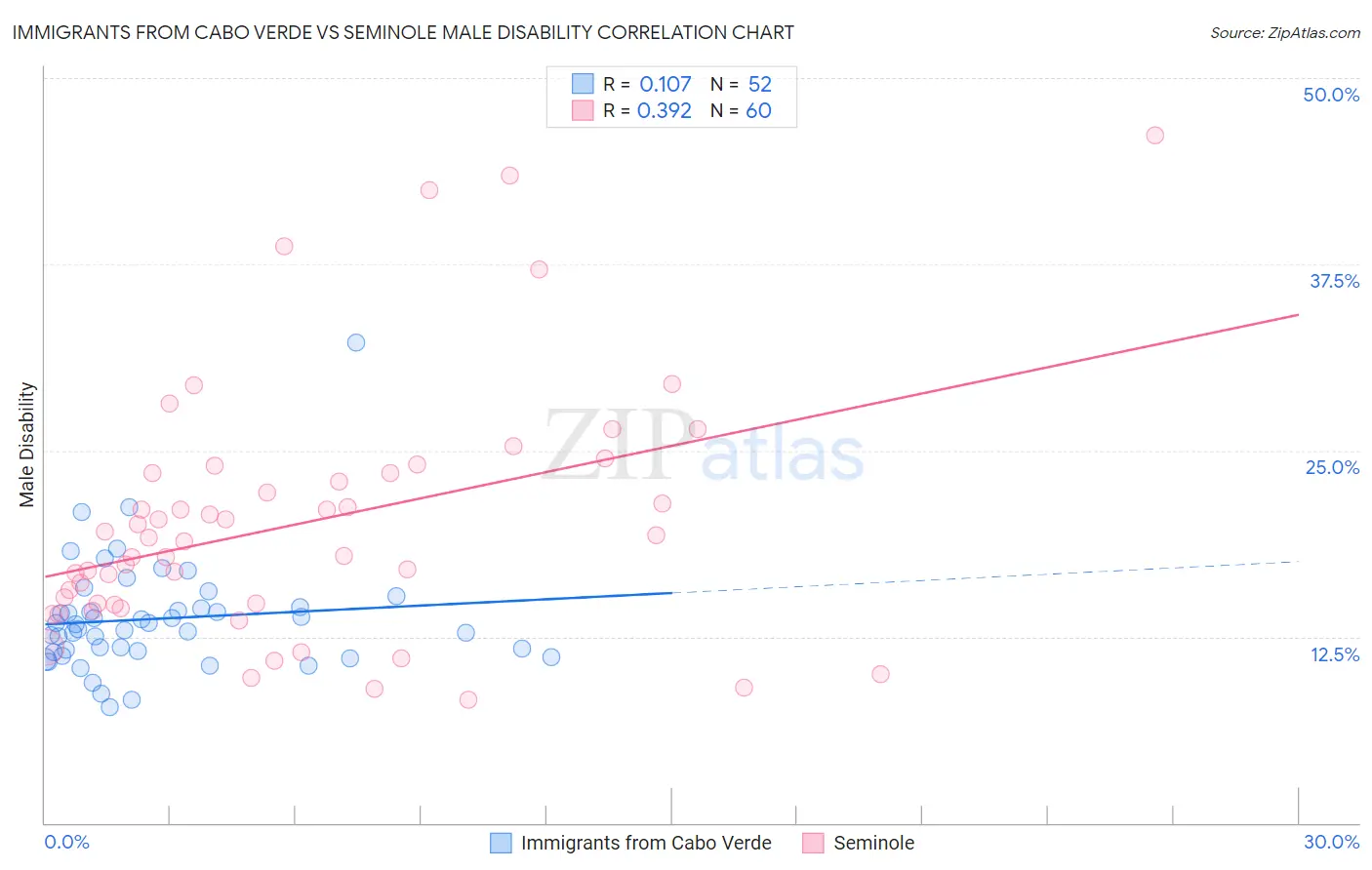 Immigrants from Cabo Verde vs Seminole Male Disability