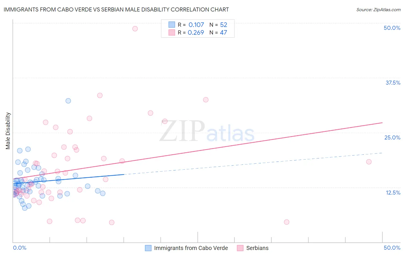 Immigrants from Cabo Verde vs Serbian Male Disability