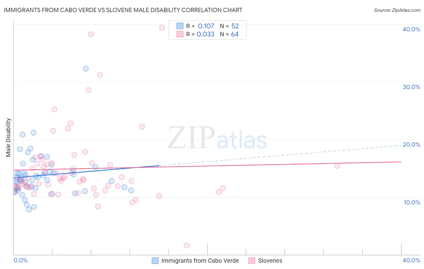 Immigrants from Cabo Verde vs Slovene Male Disability