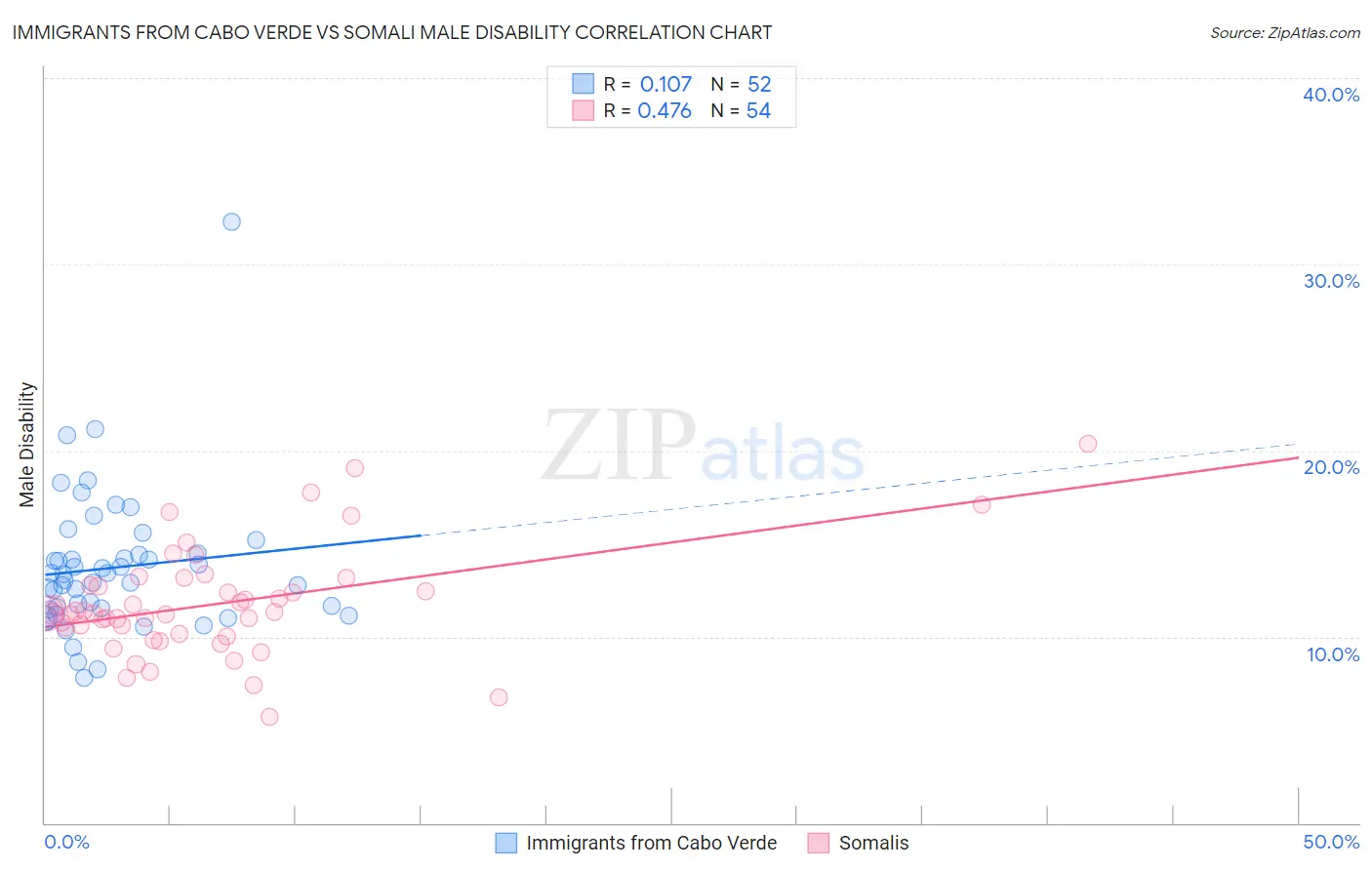 Immigrants from Cabo Verde vs Somali Male Disability