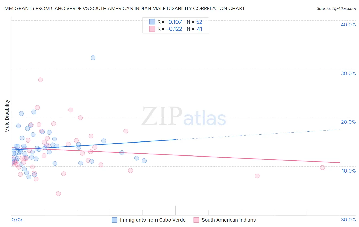 Immigrants from Cabo Verde vs South American Indian Male Disability