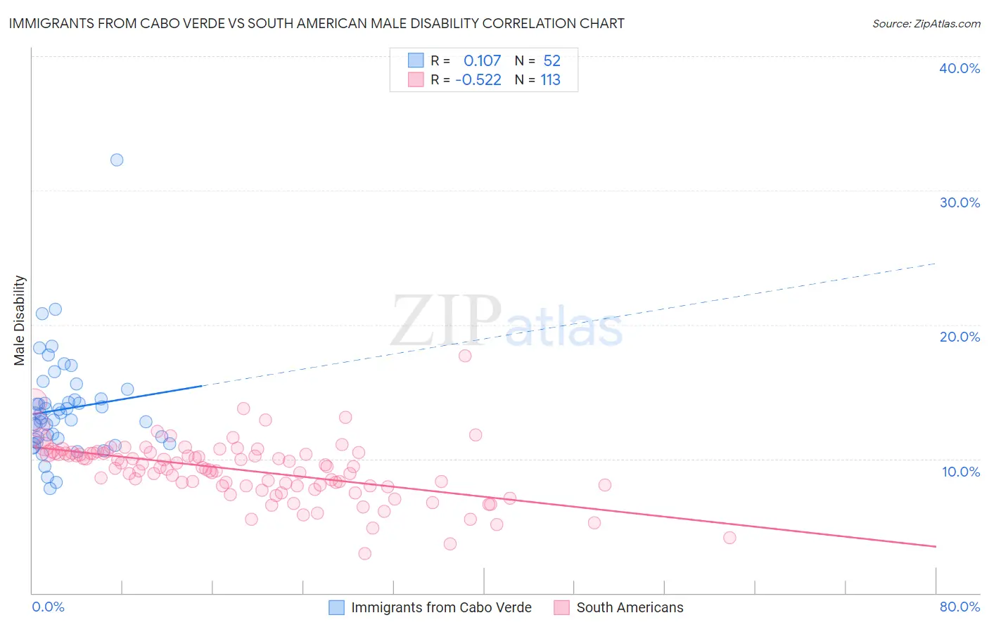 Immigrants from Cabo Verde vs South American Male Disability