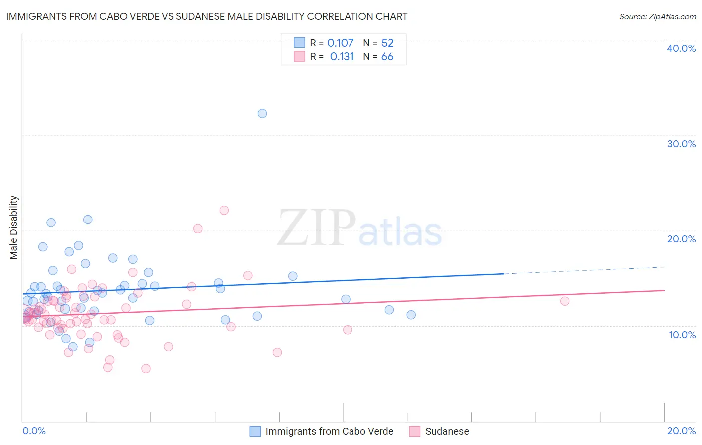 Immigrants from Cabo Verde vs Sudanese Male Disability