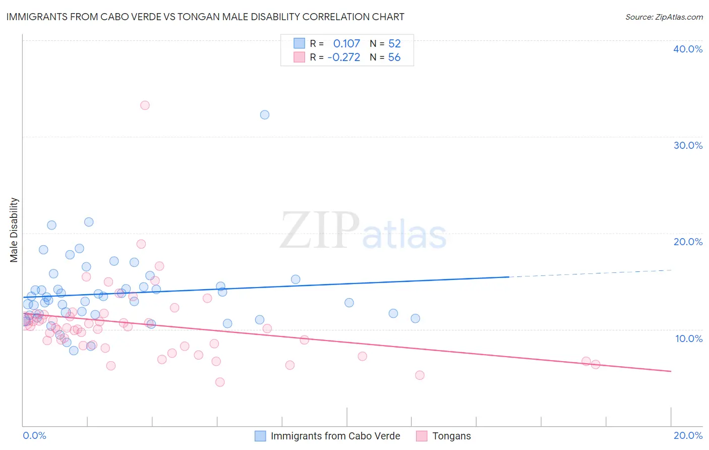 Immigrants from Cabo Verde vs Tongan Male Disability