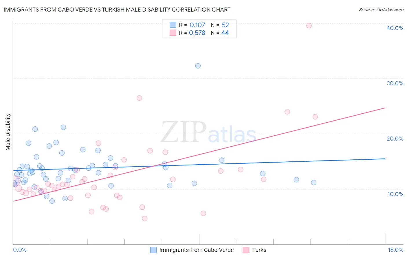 Immigrants from Cabo Verde vs Turkish Male Disability