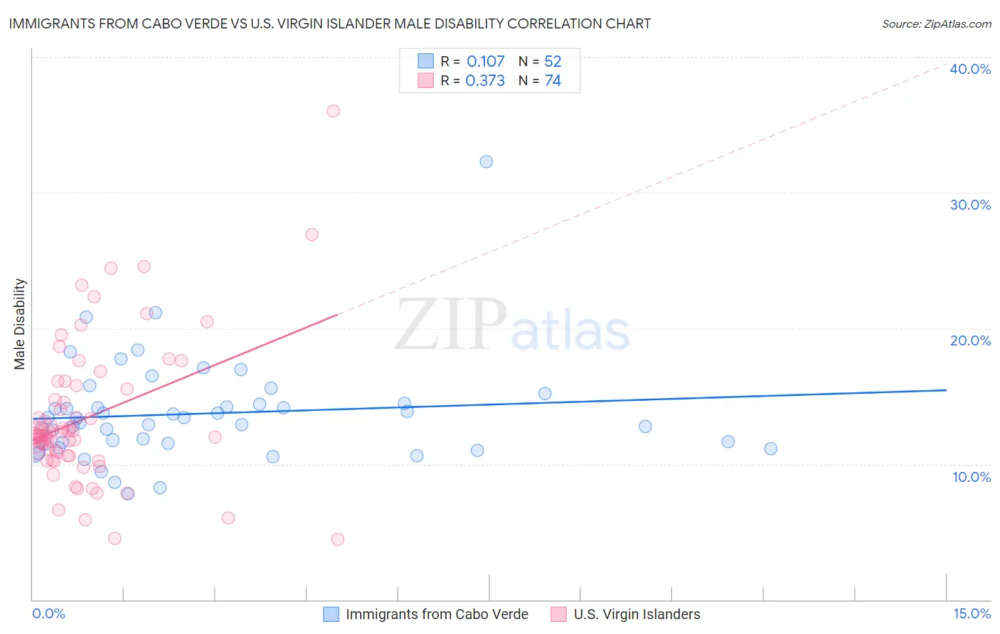 Immigrants from Cabo Verde vs U.S. Virgin Islander Male Disability