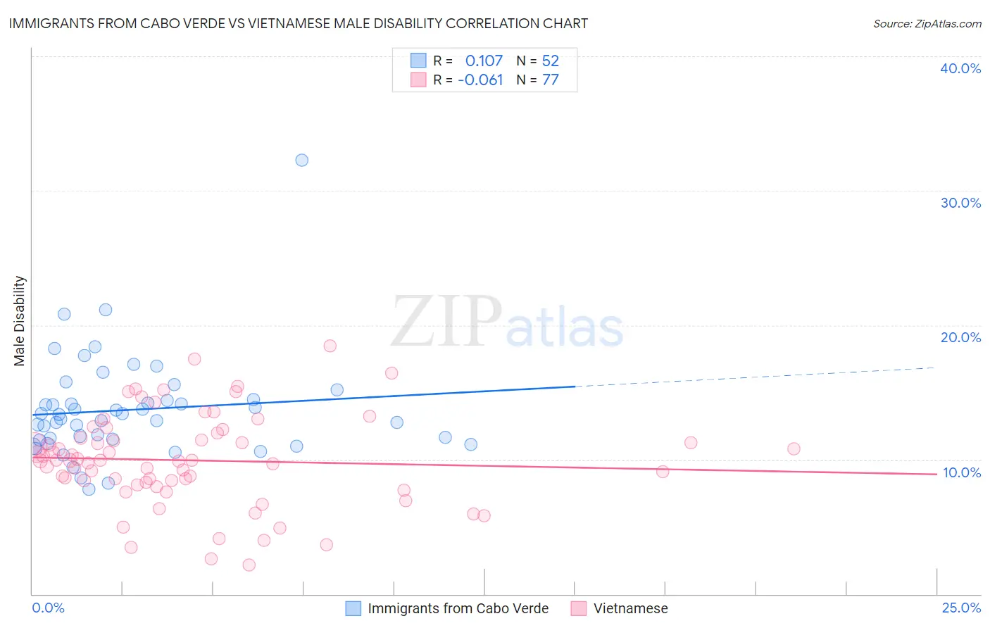 Immigrants from Cabo Verde vs Vietnamese Male Disability