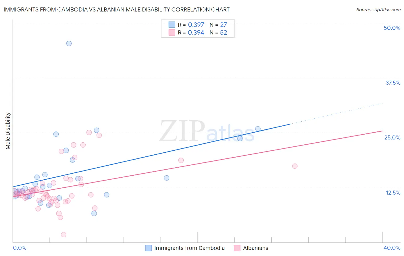 Immigrants from Cambodia vs Albanian Male Disability