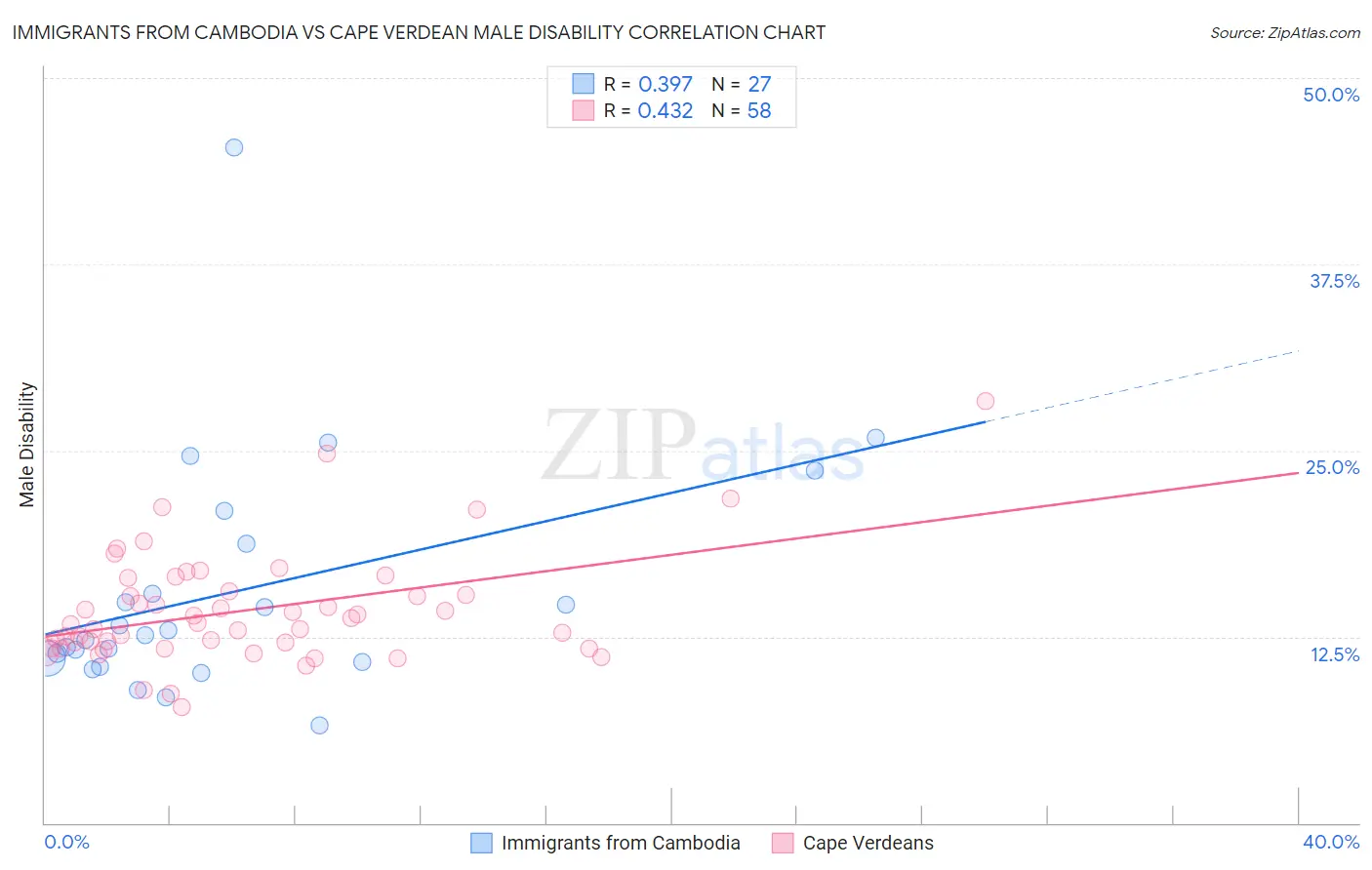 Immigrants from Cambodia vs Cape Verdean Male Disability