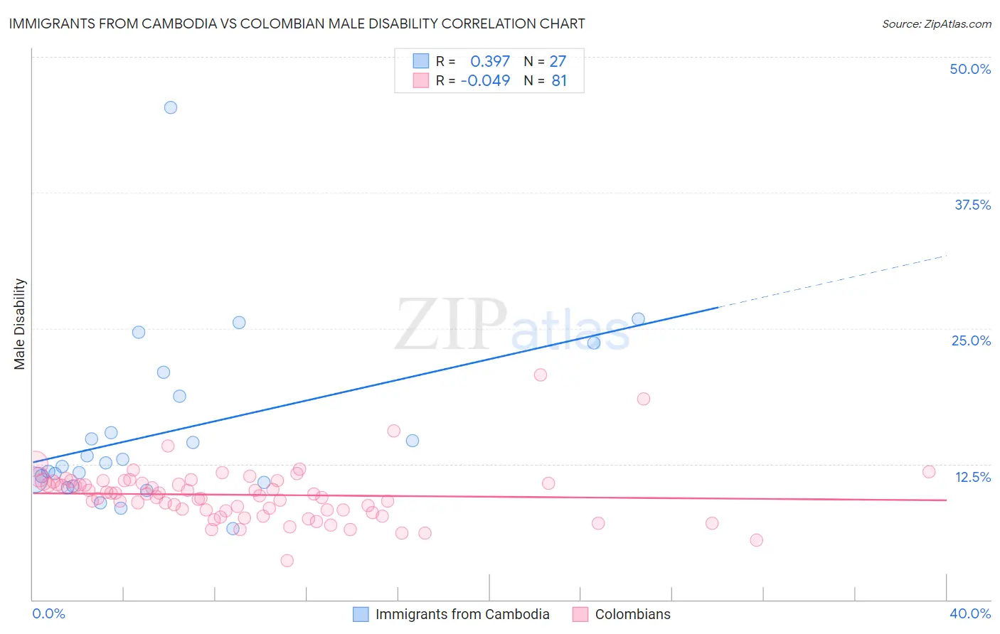 Immigrants from Cambodia vs Colombian Male Disability