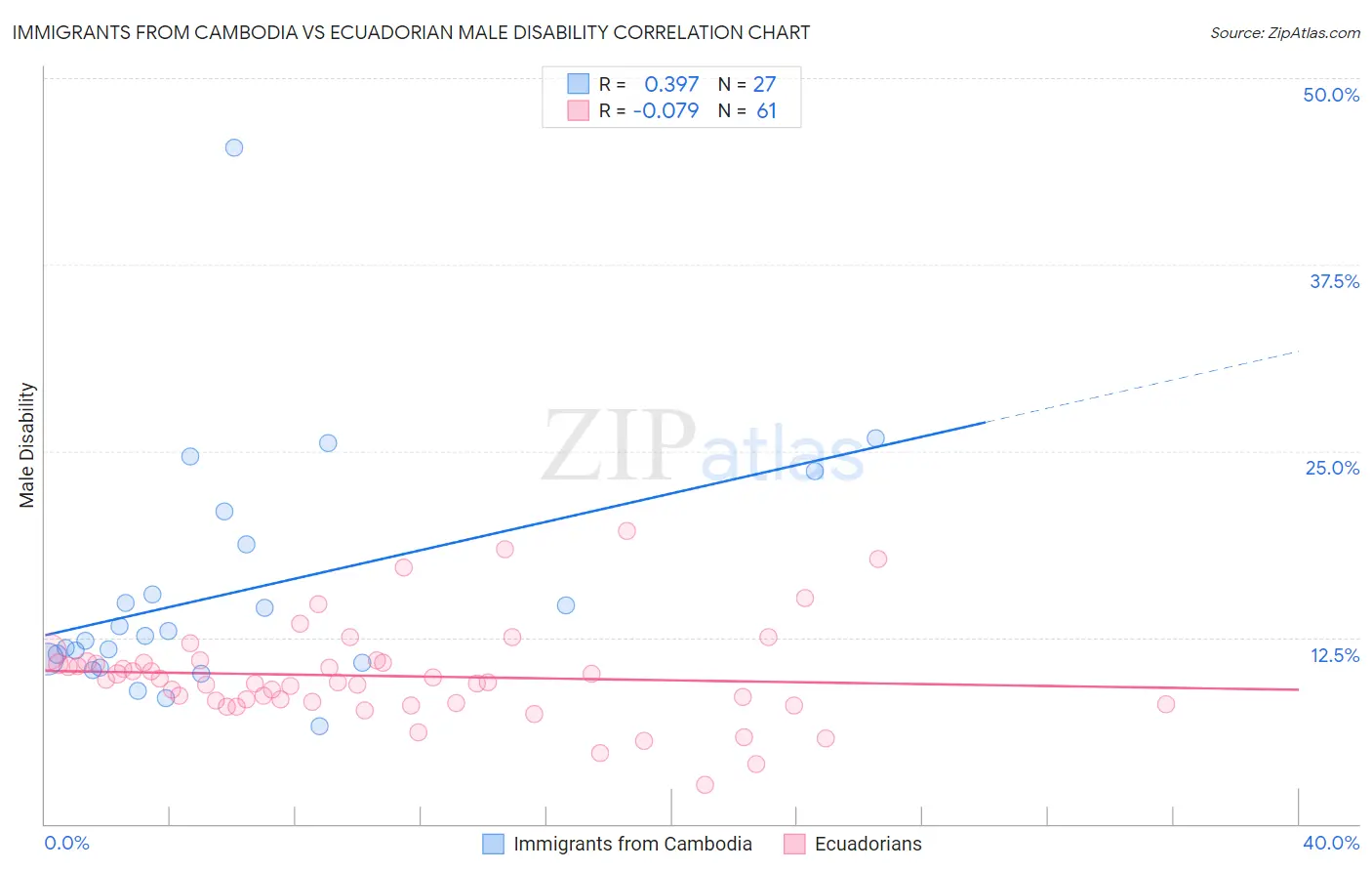 Immigrants from Cambodia vs Ecuadorian Male Disability