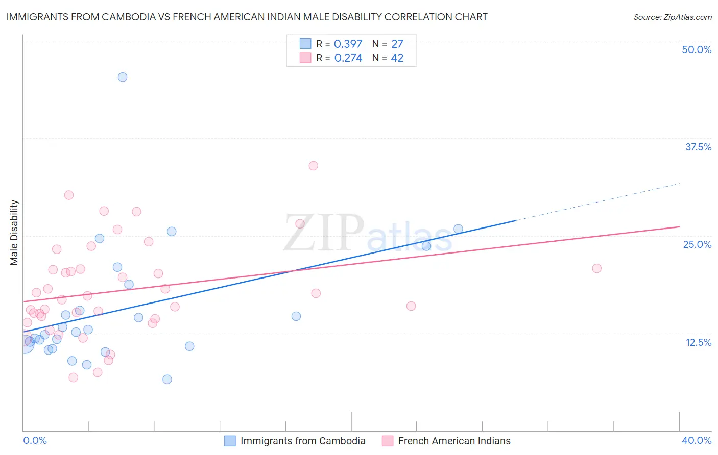 Immigrants from Cambodia vs French American Indian Male Disability