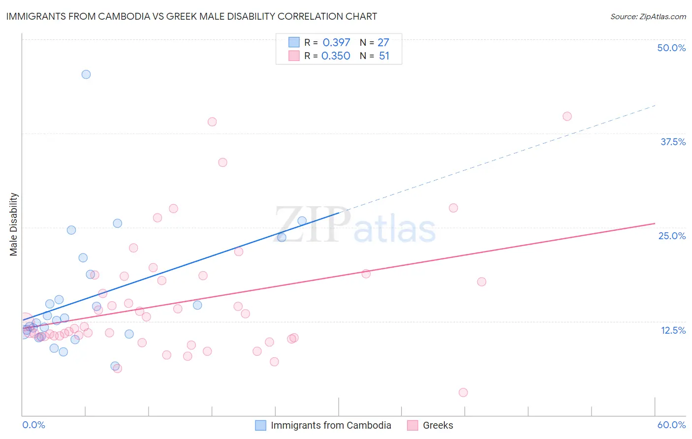 Immigrants from Cambodia vs Greek Male Disability