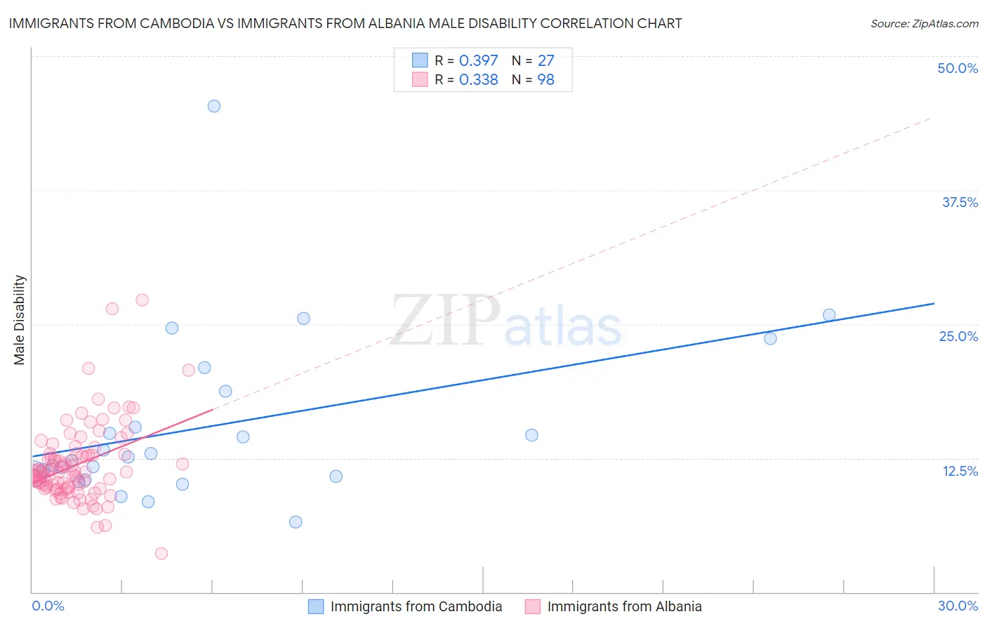 Immigrants from Cambodia vs Immigrants from Albania Male Disability