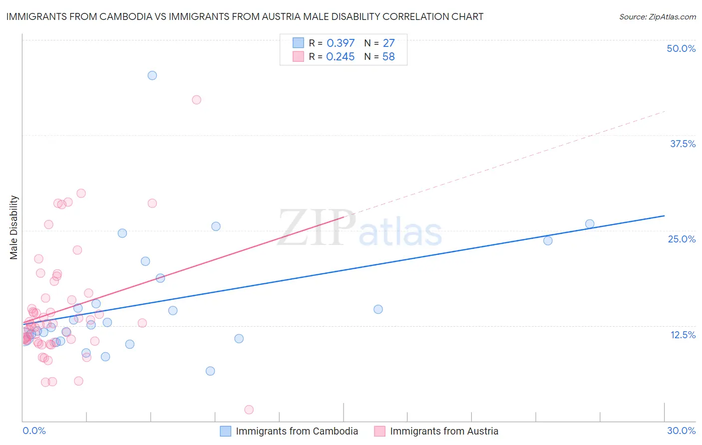 Immigrants from Cambodia vs Immigrants from Austria Male Disability