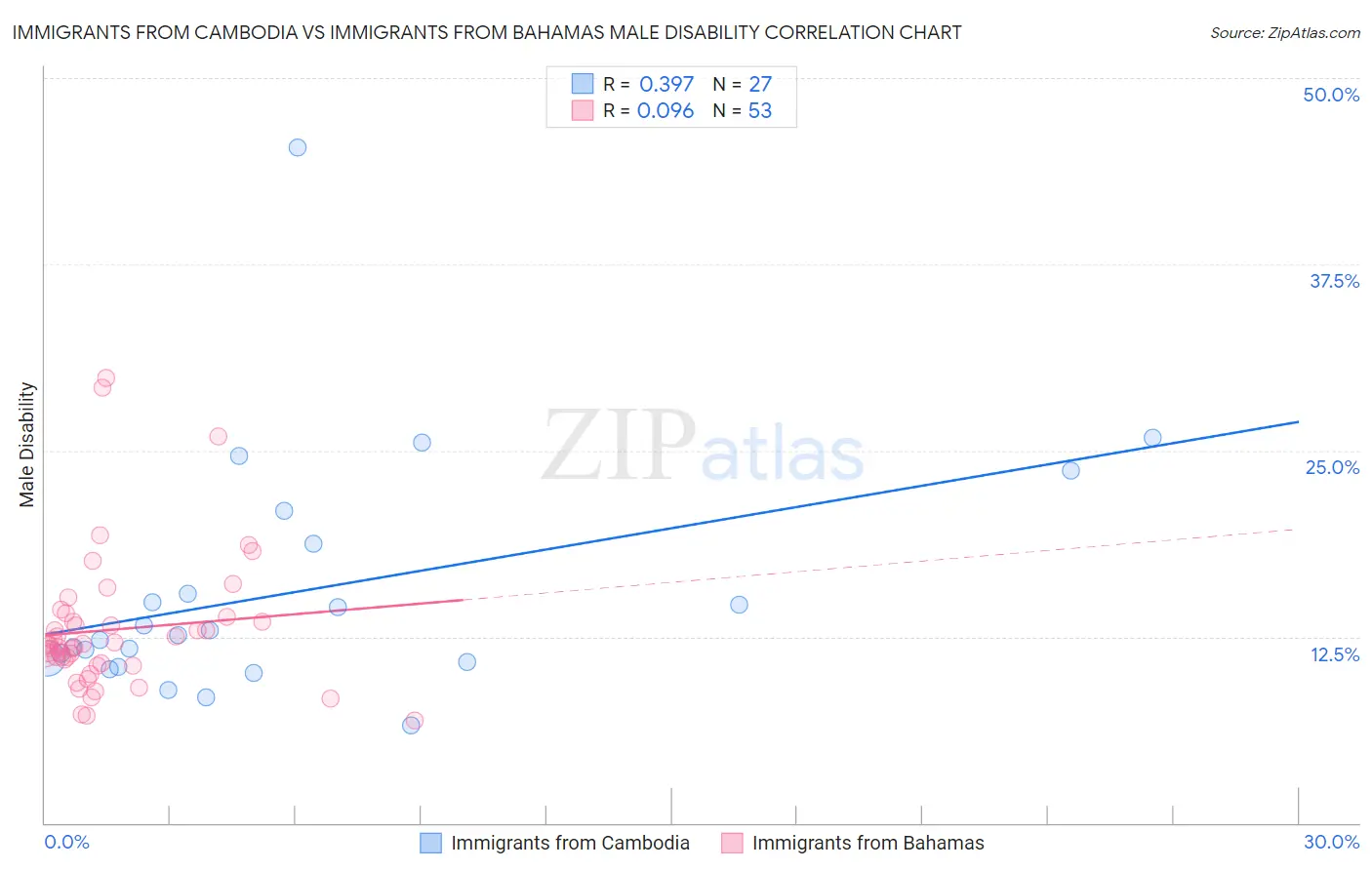 Immigrants from Cambodia vs Immigrants from Bahamas Male Disability