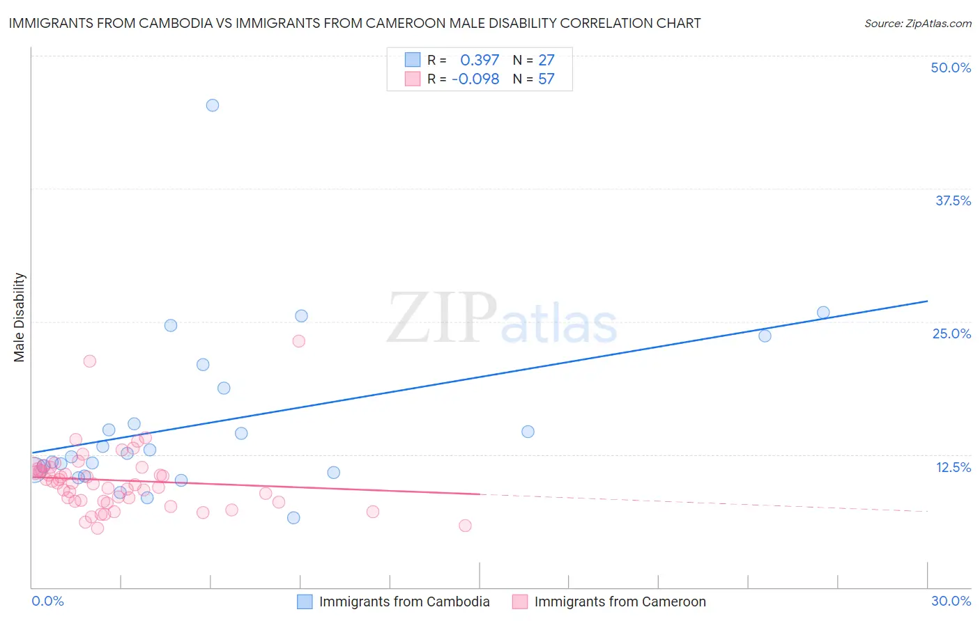 Immigrants from Cambodia vs Immigrants from Cameroon Male Disability