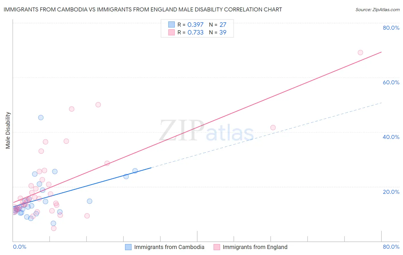 Immigrants from Cambodia vs Immigrants from England Male Disability