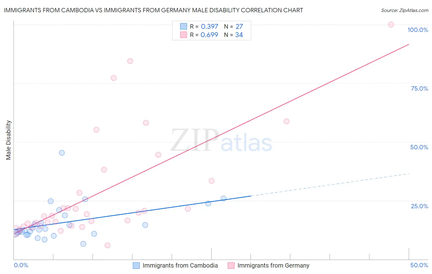 Immigrants from Cambodia vs Immigrants from Germany Male Disability