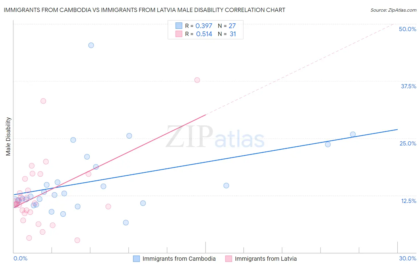 Immigrants from Cambodia vs Immigrants from Latvia Male Disability