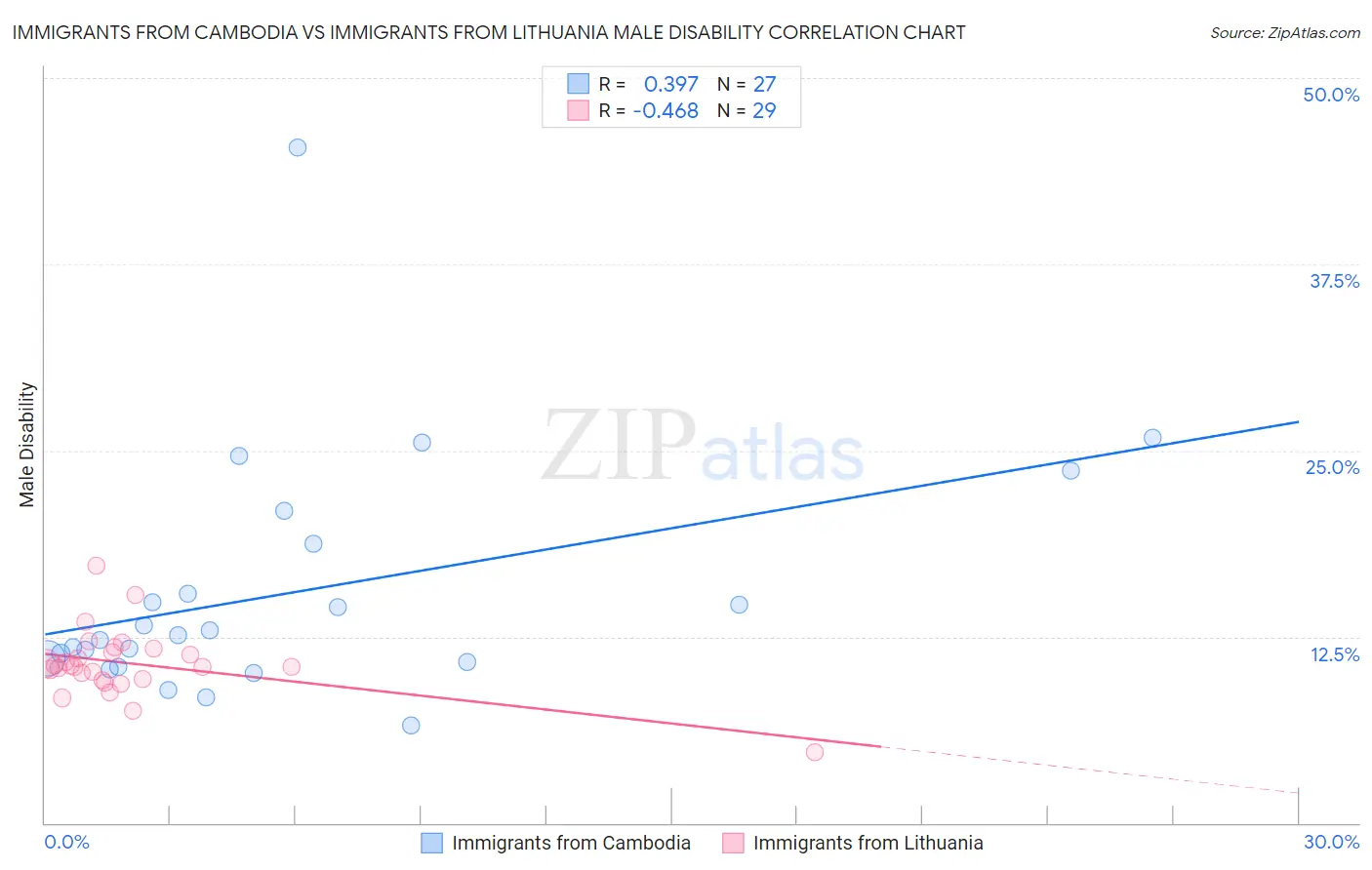 Immigrants from Cambodia vs Immigrants from Lithuania Male Disability