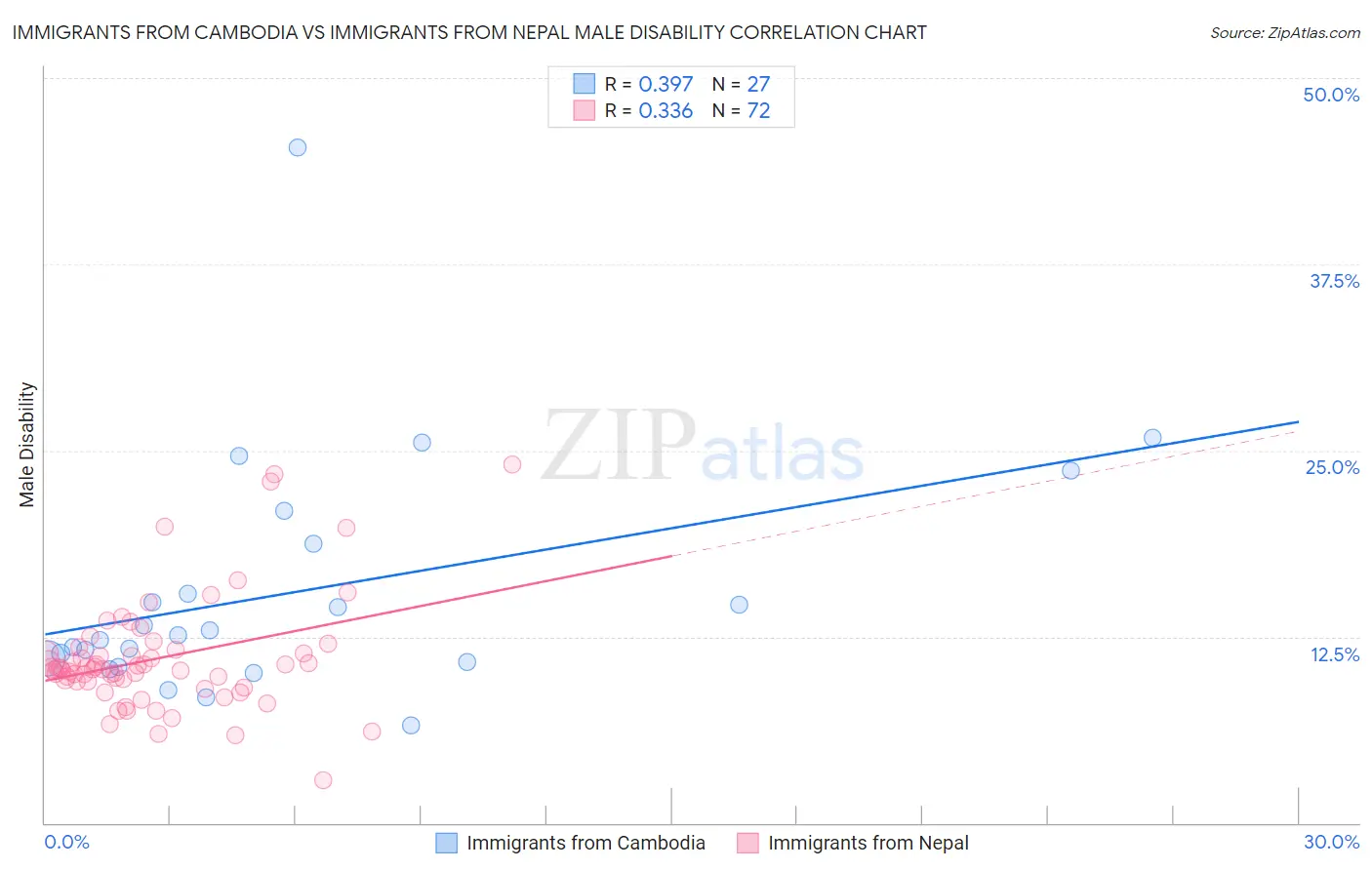 Immigrants from Cambodia vs Immigrants from Nepal Male Disability