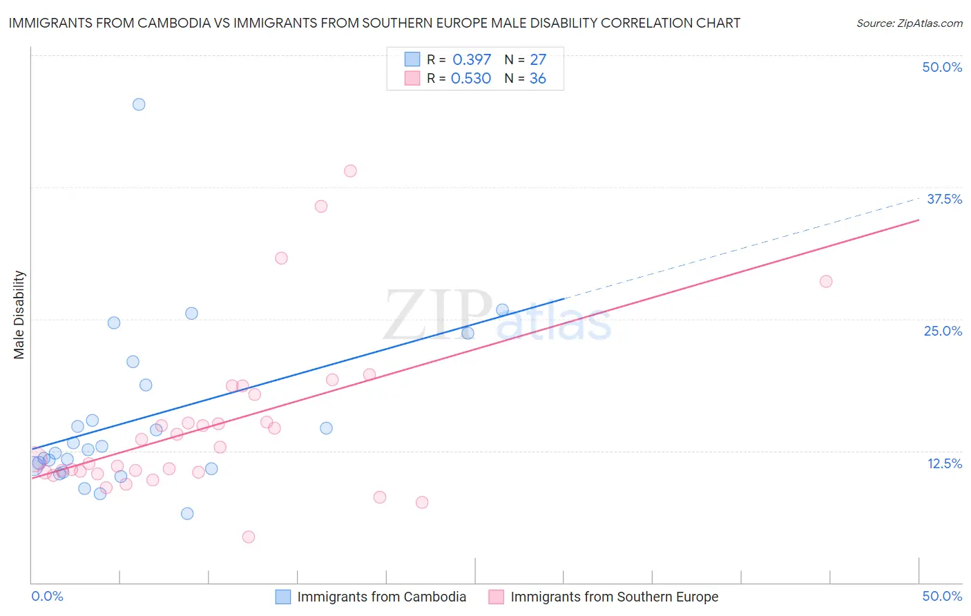 Immigrants from Cambodia vs Immigrants from Southern Europe Male Disability