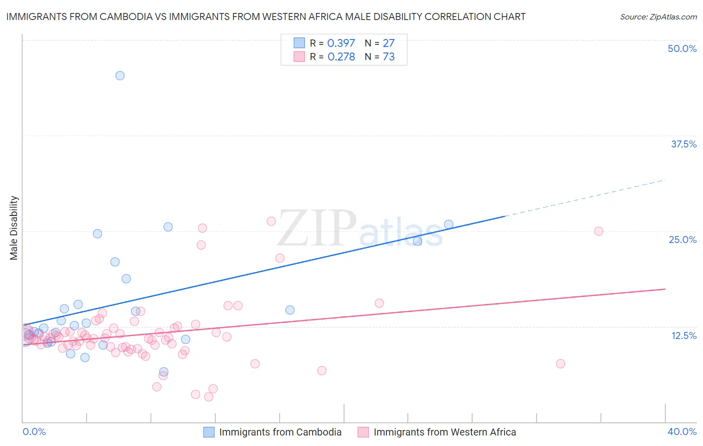 Immigrants from Cambodia vs Immigrants from Western Africa Male Disability