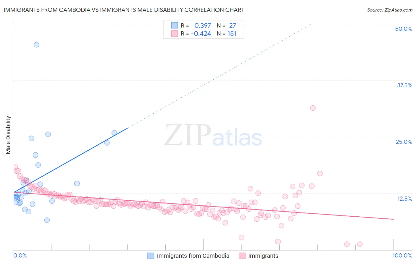 Immigrants from Cambodia vs Immigrants Male Disability